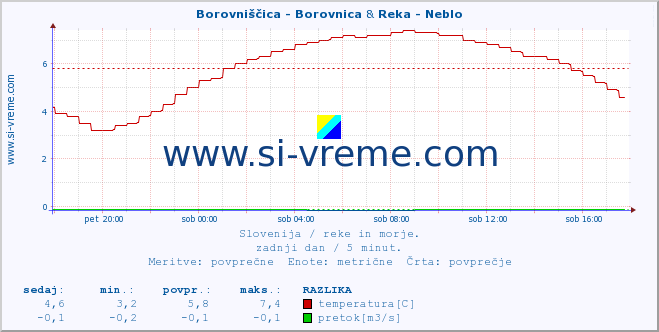 POVPREČJE :: Borovniščica - Borovnica & Reka - Neblo :: temperatura | pretok | višina :: zadnji dan / 5 minut.