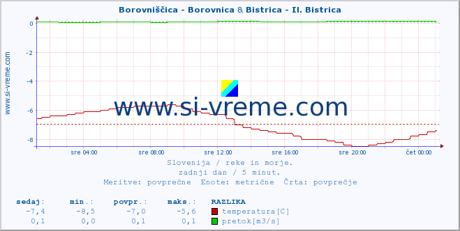 POVPREČJE :: Borovniščica - Borovnica & Bistrica - Il. Bistrica :: temperatura | pretok | višina :: zadnji dan / 5 minut.