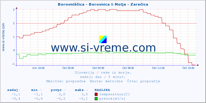 POVPREČJE :: Borovniščica - Borovnica & Molja - Zarečica :: temperatura | pretok | višina :: zadnji dan / 5 minut.