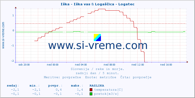 POVPREČJE :: Iška - Iška vas & Logaščica - Logatec :: temperatura | pretok | višina :: zadnji dan / 5 minut.