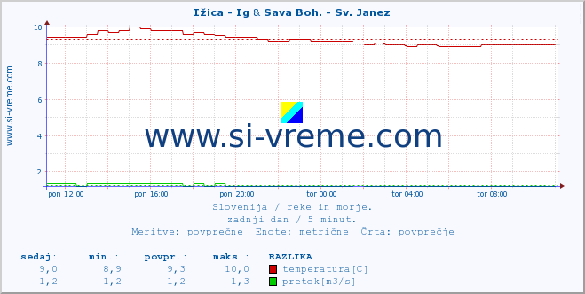 POVPREČJE :: Ižica - Ig & Sava Boh. - Sv. Janez :: temperatura | pretok | višina :: zadnji dan / 5 minut.