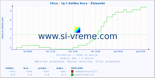 POVPREČJE :: Ižica - Ig & Selška Sora - Železniki :: temperatura | pretok | višina :: zadnji dan / 5 minut.