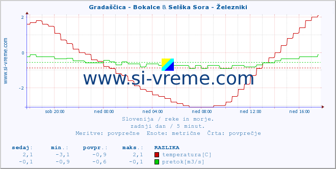 POVPREČJE :: Gradaščica - Bokalce & Selška Sora - Železniki :: temperatura | pretok | višina :: zadnji dan / 5 minut.