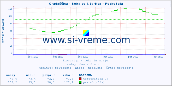 POVPREČJE :: Gradaščica - Bokalce & Idrijca - Podroteja :: temperatura | pretok | višina :: zadnji dan / 5 minut.