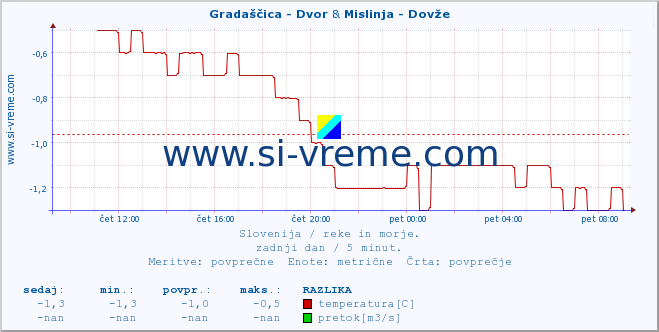 POVPREČJE :: Gradaščica - Dvor & Mislinja - Dovže :: temperatura | pretok | višina :: zadnji dan / 5 minut.