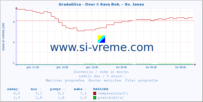 POVPREČJE :: Gradaščica - Dvor & Sava Boh. - Sv. Janez :: temperatura | pretok | višina :: zadnji dan / 5 minut.