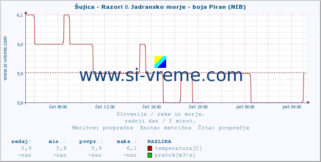 POVPREČJE :: Šujica - Razori & Jadransko morje - boja Piran (NIB) :: temperatura | pretok | višina :: zadnji dan / 5 minut.