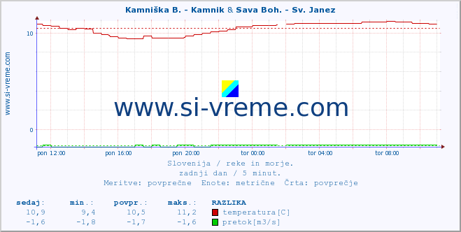 POVPREČJE :: Stržen - Gor. Jezero & Sava Boh. - Sv. Janez :: temperatura | pretok | višina :: zadnji dan / 5 minut.