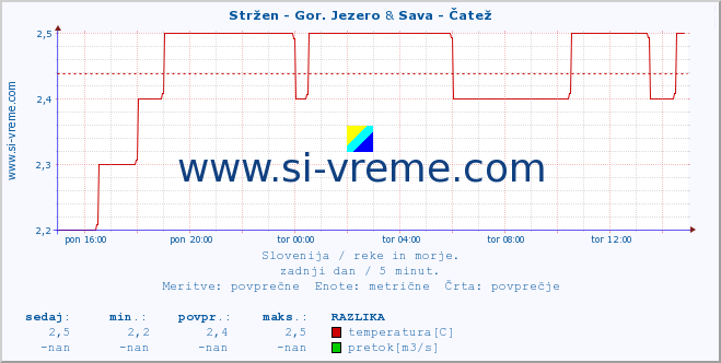 POVPREČJE :: Stržen - Gor. Jezero & Sava - Čatež :: temperatura | pretok | višina :: zadnji dan / 5 minut.