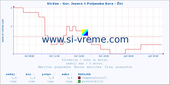 POVPREČJE :: Stržen - Gor. Jezero & Poljanska Sora - Žiri :: temperatura | pretok | višina :: zadnji dan / 5 minut.