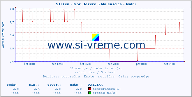 POVPREČJE :: Stržen - Gor. Jezero & Malenščica - Malni :: temperatura | pretok | višina :: zadnji dan / 5 minut.