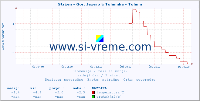 POVPREČJE :: Stržen - Gor. Jezero & Tolminka - Tolmin :: temperatura | pretok | višina :: zadnji dan / 5 minut.