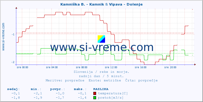 POVPREČJE :: Stržen - Gor. Jezero & Vipava - Dolenje :: temperatura | pretok | višina :: zadnji dan / 5 minut.