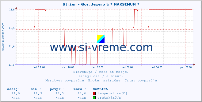 POVPREČJE :: Stržen - Gor. Jezero & * MAKSIMUM * :: temperatura | pretok | višina :: zadnji dan / 5 minut.