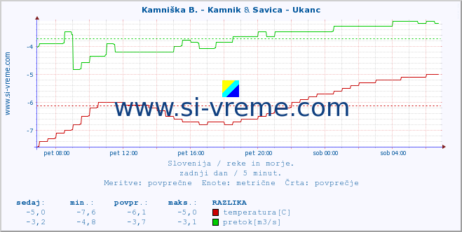 POVPREČJE :: Stržen - Dol. Jezero & Savica - Ukanc :: temperatura | pretok | višina :: zadnji dan / 5 minut.