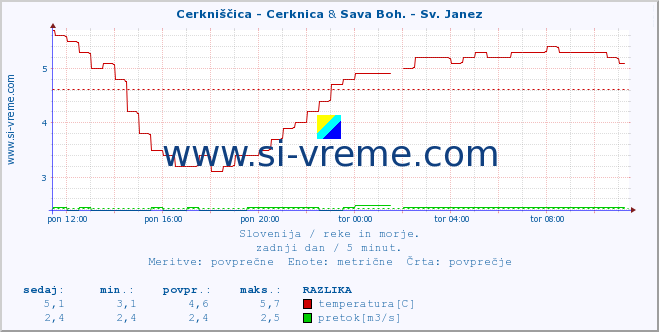 POVPREČJE :: Cerkniščica - Cerknica & Sava Boh. - Sv. Janez :: temperatura | pretok | višina :: zadnji dan / 5 minut.