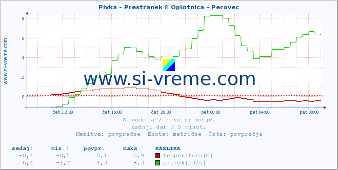 POVPREČJE :: Pivka - Prestranek & Oplotnica - Perovec :: temperatura | pretok | višina :: zadnji dan / 5 minut.