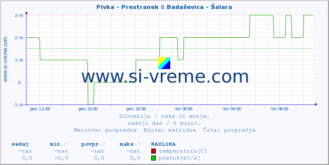 POVPREČJE :: Pivka - Prestranek & Badaševica - Šalara :: temperatura | pretok | višina :: zadnji dan / 5 minut.