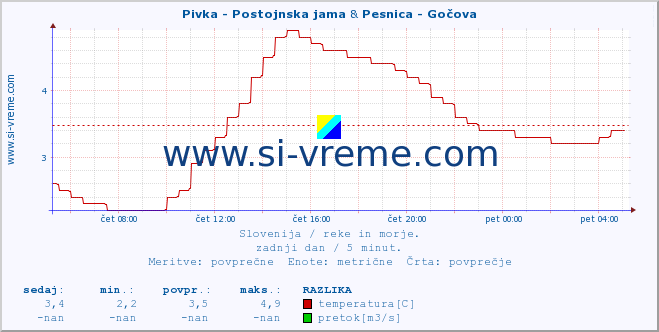 POVPREČJE :: Pivka - Postojnska jama & Pesnica - Gočova :: temperatura | pretok | višina :: zadnji dan / 5 minut.