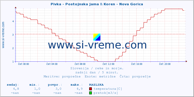 POVPREČJE :: Pivka - Postojnska jama & Koren - Nova Gorica :: temperatura | pretok | višina :: zadnji dan / 5 minut.