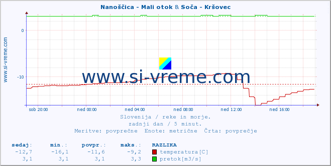 POVPREČJE :: Nanoščica - Mali otok & Soča - Kršovec :: temperatura | pretok | višina :: zadnji dan / 5 minut.