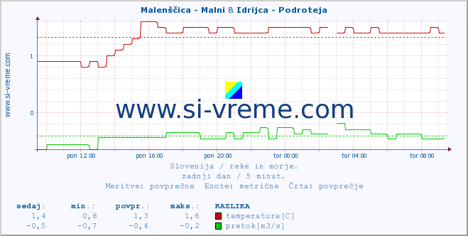 POVPREČJE :: Malenščica - Malni & Idrijca - Podroteja :: temperatura | pretok | višina :: zadnji dan / 5 minut.