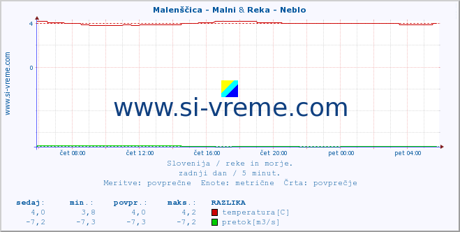 POVPREČJE :: Malenščica - Malni & Reka - Neblo :: temperatura | pretok | višina :: zadnji dan / 5 minut.