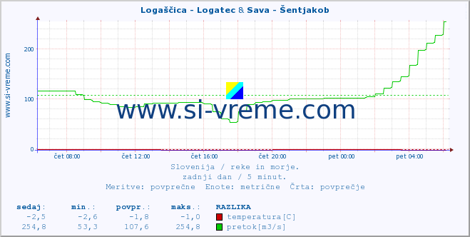 POVPREČJE :: Logaščica - Logatec & Sava - Šentjakob :: temperatura | pretok | višina :: zadnji dan / 5 minut.