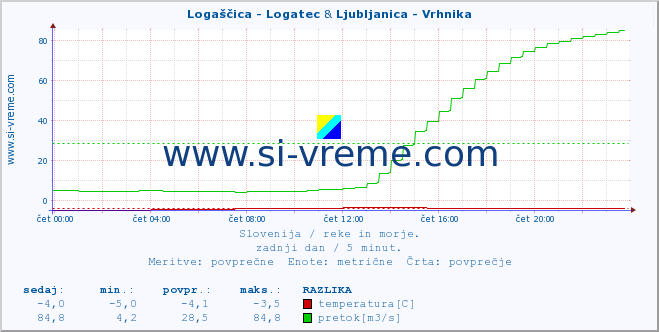 POVPREČJE :: Logaščica - Logatec & Ljubljanica - Vrhnika :: temperatura | pretok | višina :: zadnji dan / 5 minut.