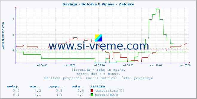 POVPREČJE :: Savinja - Solčava & Vipava - Zalošče :: temperatura | pretok | višina :: zadnji dan / 5 minut.
