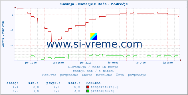 POVPREČJE :: Savinja - Nazarje & Rača - Podrečje :: temperatura | pretok | višina :: zadnji dan / 5 minut.