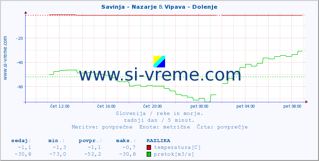 POVPREČJE :: Savinja - Nazarje & Vipava - Dolenje :: temperatura | pretok | višina :: zadnji dan / 5 minut.