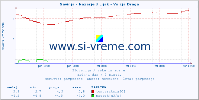 POVPREČJE :: Savinja - Nazarje & Lijak - Volčja Draga :: temperatura | pretok | višina :: zadnji dan / 5 minut.