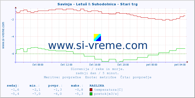 POVPREČJE :: Savinja - Letuš & Suhodolnica - Stari trg :: temperatura | pretok | višina :: zadnji dan / 5 minut.
