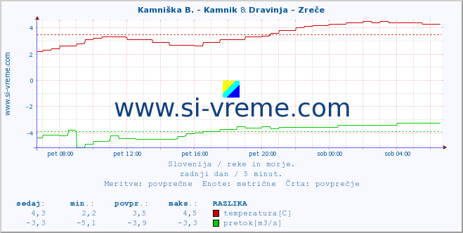 POVPREČJE :: Savinja - Letuš & Dravinja - Zreče :: temperatura | pretok | višina :: zadnji dan / 5 minut.