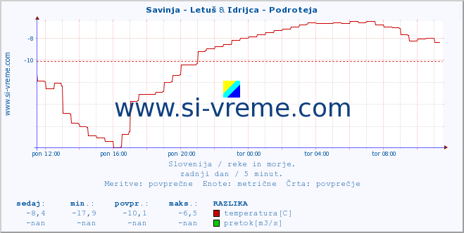 POVPREČJE :: Savinja - Letuš & Idrijca - Podroteja :: temperatura | pretok | višina :: zadnji dan / 5 minut.