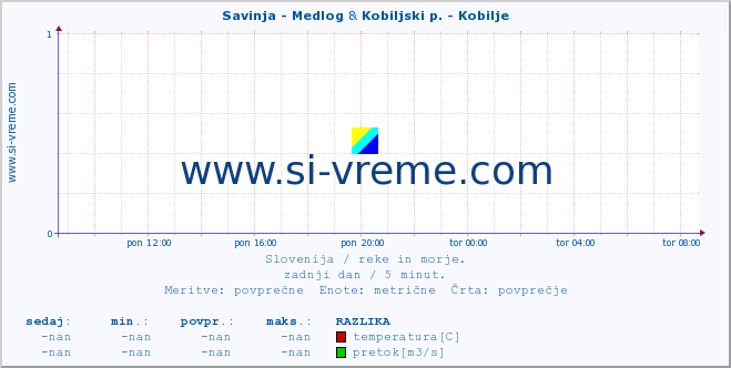 POVPREČJE :: Savinja - Medlog & Kobiljski p. - Kobilje :: temperatura | pretok | višina :: zadnji dan / 5 minut.