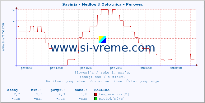 POVPREČJE :: Savinja - Medlog & Oplotnica - Perovec :: temperatura | pretok | višina :: zadnji dan / 5 minut.