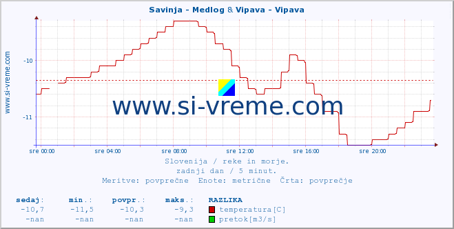 POVPREČJE :: Savinja - Medlog & Vipava - Vipava :: temperatura | pretok | višina :: zadnji dan / 5 minut.