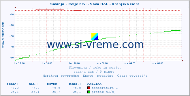 POVPREČJE :: Savinja - Celje brv & Sava Dol. - Kranjska Gora :: temperatura | pretok | višina :: zadnji dan / 5 minut.