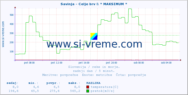 POVPREČJE :: Savinja - Celje brv & * MAKSIMUM * :: temperatura | pretok | višina :: zadnji dan / 5 minut.