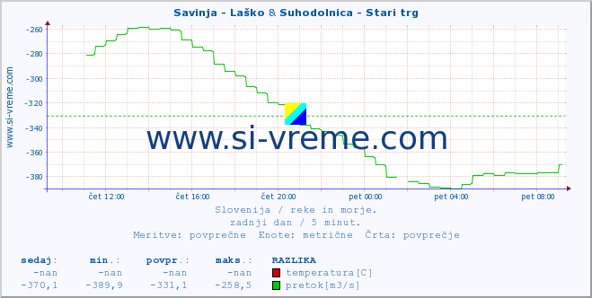 POVPREČJE :: Savinja - Laško & Suhodolnica - Stari trg :: temperatura | pretok | višina :: zadnji dan / 5 minut.