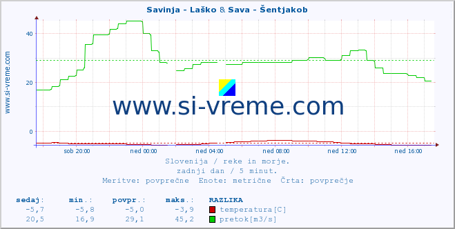 POVPREČJE :: Savinja - Laško & Sava - Šentjakob :: temperatura | pretok | višina :: zadnji dan / 5 minut.