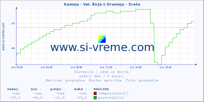 POVPREČJE :: Savinja - Vel. Širje & Dravinja - Zreče :: temperatura | pretok | višina :: zadnji dan / 5 minut.