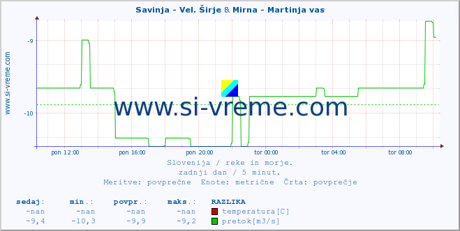 POVPREČJE :: Savinja - Vel. Širje & Mirna - Martinja vas :: temperatura | pretok | višina :: zadnji dan / 5 minut.