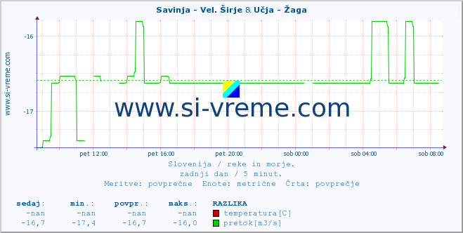 POVPREČJE :: Savinja - Vel. Širje & Učja - Žaga :: temperatura | pretok | višina :: zadnji dan / 5 minut.