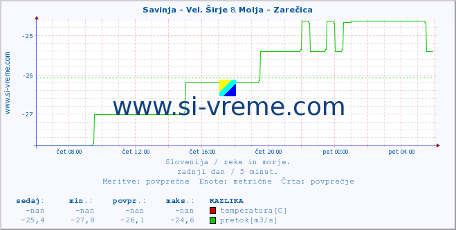 POVPREČJE :: Savinja - Vel. Širje & Molja - Zarečica :: temperatura | pretok | višina :: zadnji dan / 5 minut.