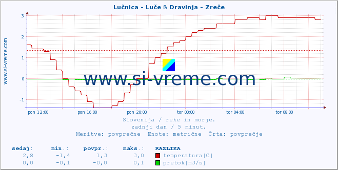 POVPREČJE :: Lučnica - Luče & Dravinja - Zreče :: temperatura | pretok | višina :: zadnji dan / 5 minut.