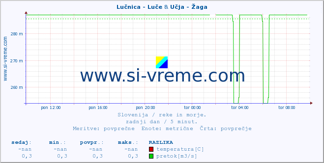 POVPREČJE :: Lučnica - Luče & Učja - Žaga :: temperatura | pretok | višina :: zadnji dan / 5 minut.