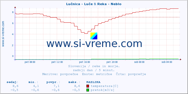 POVPREČJE :: Lučnica - Luče & Reka - Neblo :: temperatura | pretok | višina :: zadnji dan / 5 minut.